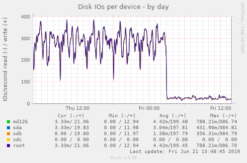 Disk IO OPS per day