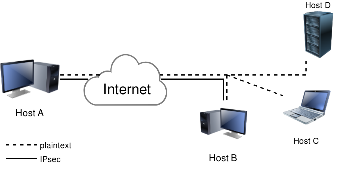 Host2host