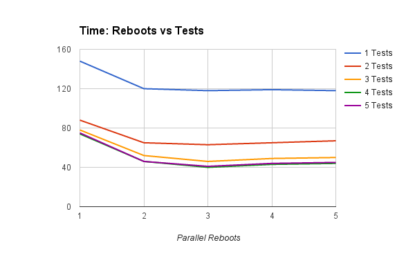 Number of reboot threads vs Number of test threads