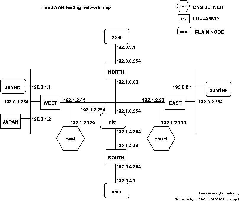 FreeSWAN Network Diagram