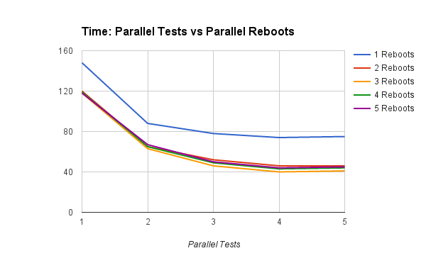 Parallel Threads vs Reboot threads